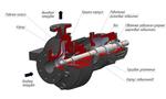 Насосы для нефтеперерабатывающей промышленности - Раздел: Промышленное оборудование